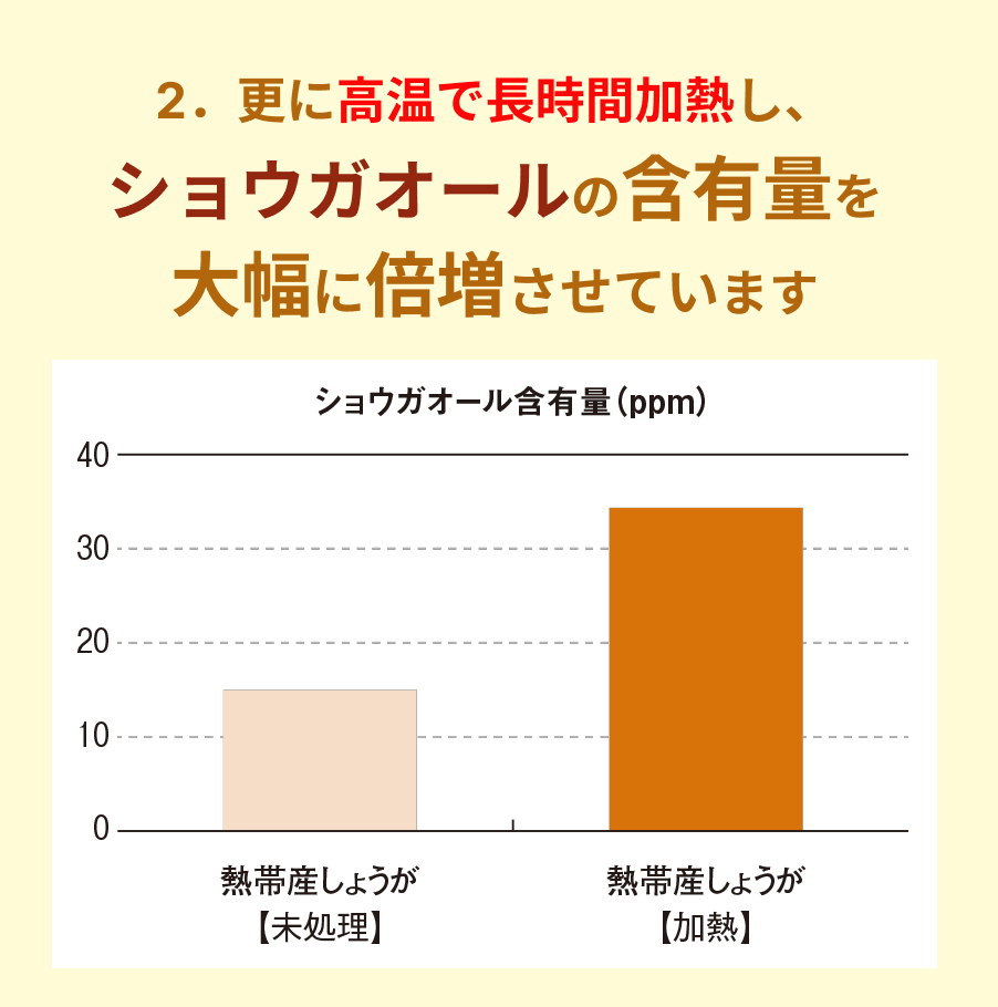 更に高温で長時間加熱